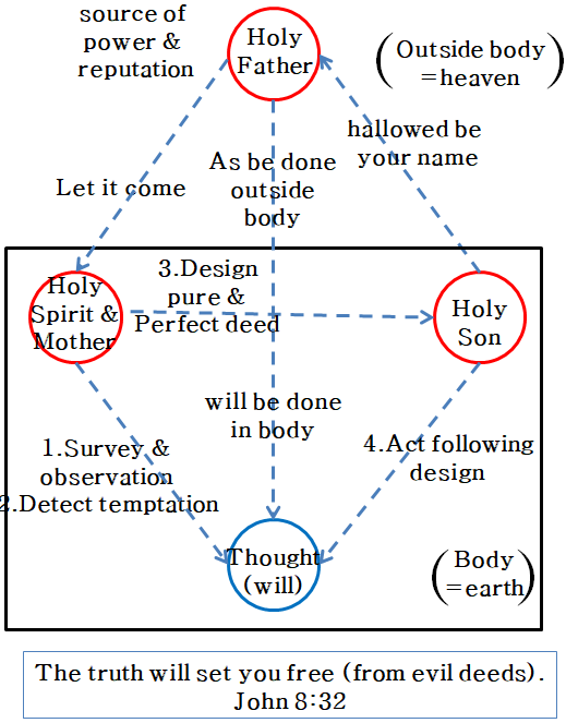 structure of truth