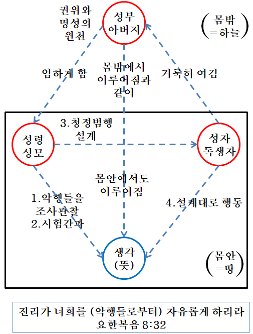 structure of truth